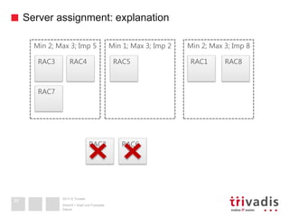 2013 © Trivadis
Server assignment: explanation
Datum
Ansicht > Kopf und Fusszeile
39
Min 2; Max 3; Imp 5
RAC3 RAC4 RAC1
RAC2
Min 1; Max 3; Imp 2 Min 2; Max 3; Imp 8
RAC5
RAC6
RAC7
RAC8
 