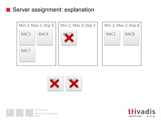 2013 © Trivadis
Server assignment: explanation
Datum
Ansicht > Kopf und Fusszeile
40
Min 2; Max 3; Imp 5
RAC3 RAC4 RAC1
RAC2
Min 1; Max 3; Imp 2 Min 2; Max 3; Imp 8
RAC5
RAC6
RAC7
RAC8
 
