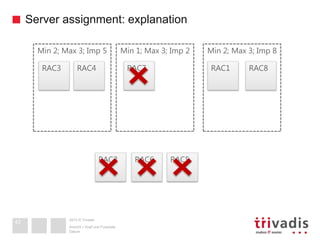 2013 © Trivadis
Server assignment: explanation
Datum
Ansicht > Kopf und Fusszeile
42
Min 2; Max 3; Imp 5
RAC3 RAC4 RAC1
RAC2
Min 1; Max 3; Imp 2 Min 2; Max 3; Imp 8
RAC6
RAC7 RAC8
RAC5
 