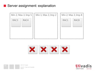 2013 © Trivadis
Server assignment: explanation
Datum
Ansicht > Kopf und Fusszeile
43
Min 2; Max 3; Imp 5
RAC3 RAC4 RAC1
RAC2
Min 1; Max 3; Imp 2 Min 2; Max 3; Imp 8
RAC5RAC6
RAC8
RAC7
 