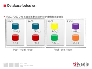 2013 © Trivadis
Database behavior
Datum
Ansicht > Kopf und Fusszeile
56
 RAC/RAC One node in the same or different pools
RAC3 RAC4RAC1 RAC2
RCV_1 WEB_1
Pool “multi_node”
ABU_1 BCK_1
CRM_2CRM_1
HR_2HR_1
Pool “one_node”
 