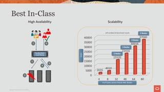 Oracle Rac Best Practice Oracle RAC 19c and Later - Best Practices #OOWLON | PDF