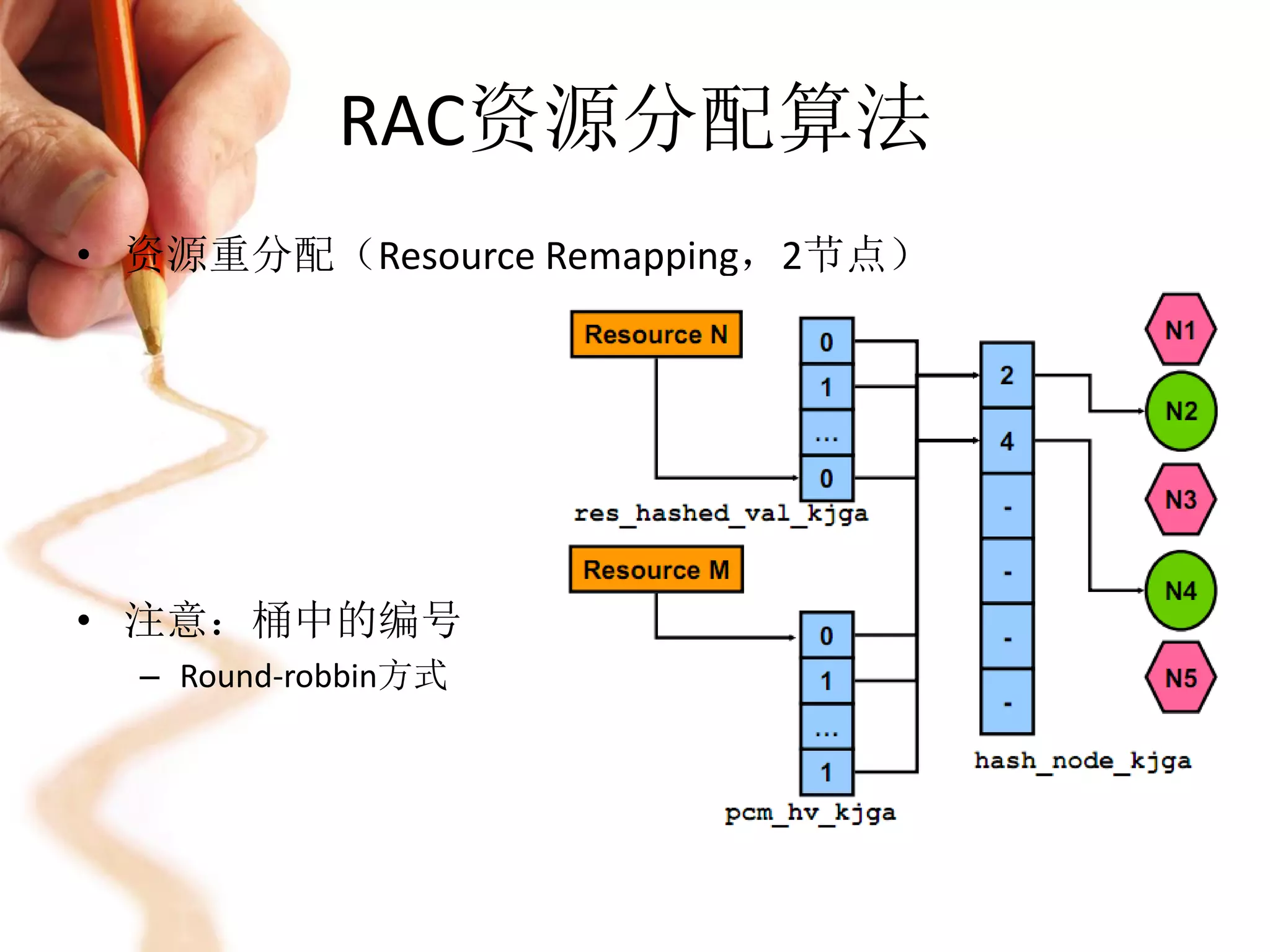 RAC资源分配算法
• 资源重分配（Resource Remapping，2节点）




• 注意：桶中的编号
  – Round-robbin方式
 
