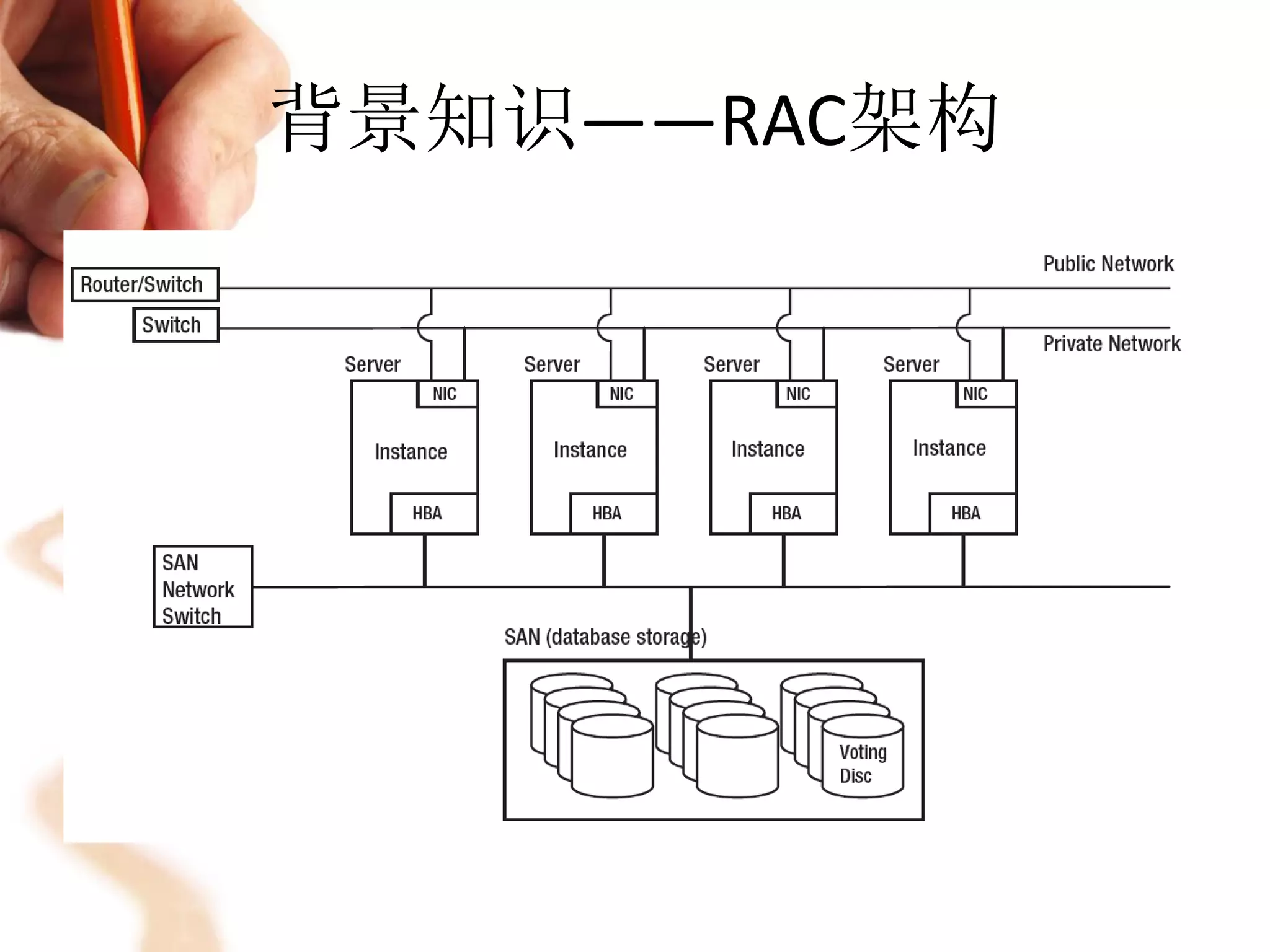 背景知识——RAC架构
 