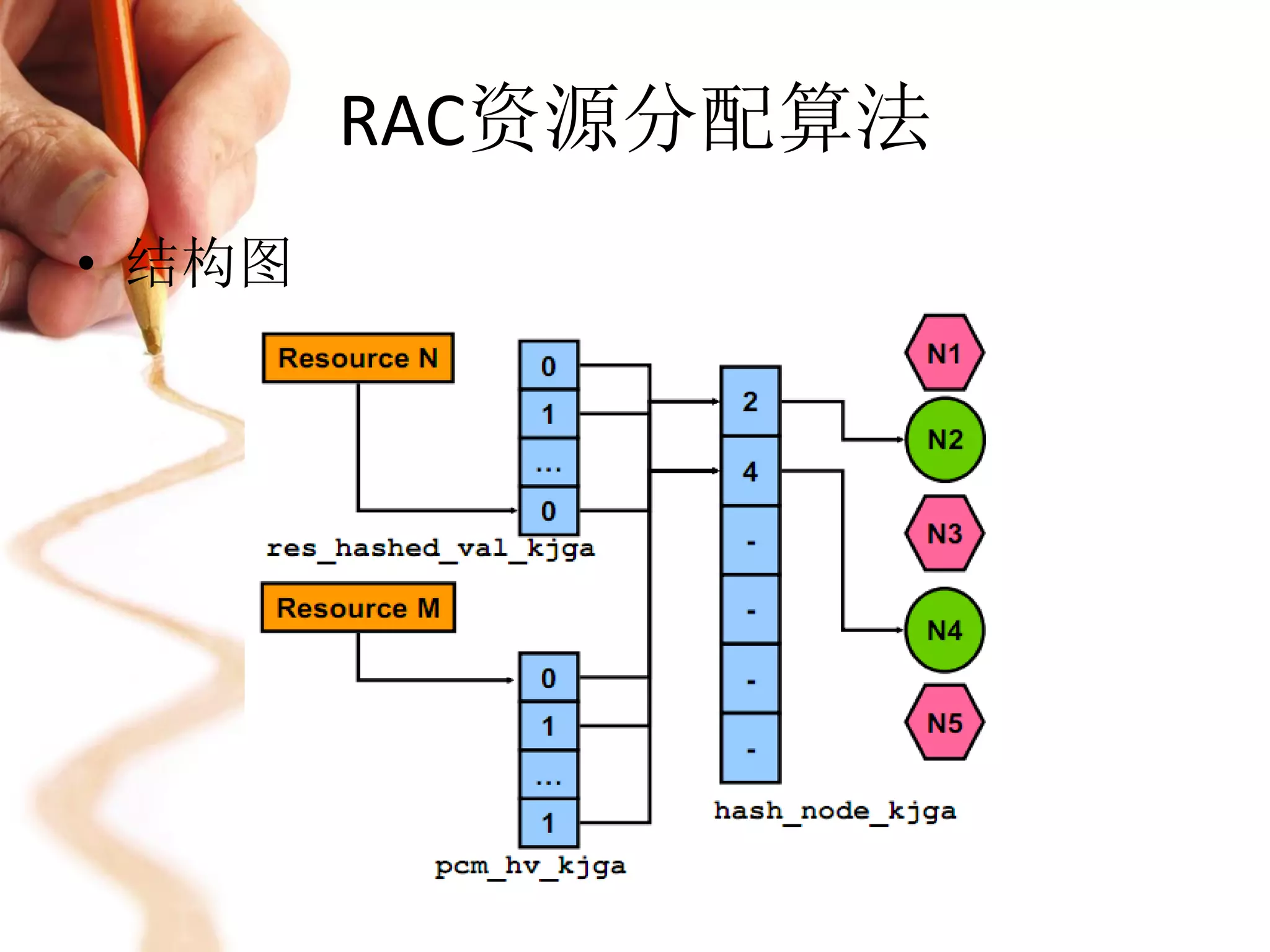 RAC资源分配算法
• 结构图
 