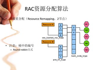 RAC资源分配算法
• 资源重分配（Resource Remapping，2节点）




• 注意：桶中的编号
  – Round-robbin方式
 