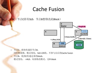 Cache Fusion
• R/W（节点C持有SL0，节点B想修改此Block）




  – 节点C，将块传递给节点B，
    同时释放锁，模式变化：SL0->CR块，不参与以后的Cache fusion
  – 节点B，收到C传递过来的block，
    模式变化： ->XL0，局部修改模式，无PI block
 