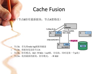 Cache Fusion
• W/W（节点B持有最新脏块，节点A想修改）




  –   节点B，首先将redo log刷新到磁盘
  –   节点B，将脏块发送给节点A
  –   节点B，持有模式：XL0 - NG1（null锁，全局块，同时是第一个pi块）
  –   节点A，收到最新的脏块，持有模式： - XG0
 