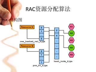 RAC资源分配算法
• 结构图
 