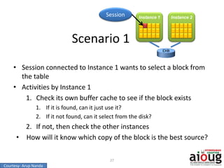 Scenario 1
• Session connected to Instance 1 wants to select a block from
the table
• Activities by Instance 1
1. Check its own buffer cache to see if the block exists
1. If it is found, can it just use it?
2. If it not found, can it select from the disk?
2. If not, then check the other instances
• How will it know which copy of the block is the best source?
27
Instance 1 Instance 2
Session
Courtesy- Arup Nanda
 