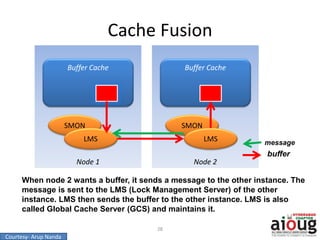 Node 2Node 1
Cache Fusion
28
Buffer Cache Buffer Cache
SMON SMON
LMS LMS
When node 2 wants a buffer, it sends a message to the other instance. The
message is sent to the LMS (Lock Management Server) of the other
instance. LMS then sends the buffer to the other instance. LMS is also
called Global Cache Server (GCS) and maintains it.
message
buffer
Courtesy- Arup Nanda
 