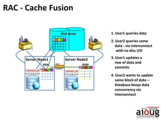 RAC - Cache Fusion
Server Node2
RAM
Disk Array 1. User1 queries data
2. User2 queries same
data - via interconnect
with no disc I/O
3. User1 updates a
row of data and
commits
4. User2 wants to update
same block of data –
Database keeps data
concurrency via
interconnect
inter
connect
RAM
Server Node1
 