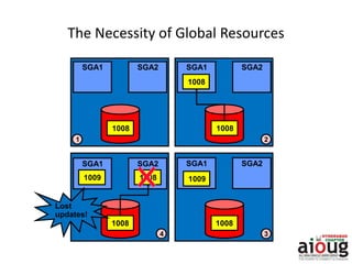 The Necessity of Global Resources
1008
SGA1 SGA2
1008
SGA1 SGA2
1008
1008
SGA1 SGA2
1008
SGA1 SGA2
1009 1008 1009
Lost
updates!
1 2
34
 