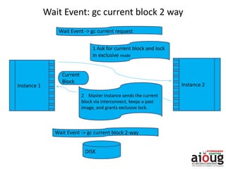 Wait Event: gc current block 2 way
DISK
Wait Event -> gc current block 2-way
Instance 1 Instance 2
2 Master Instance sends the current
block via interconnect, keeps a past
image, and grants exclusive lock.
1 Ask for current block and lock
in exclusive mode
Wait Event -> gc current request
Requesting Instance Master Instance
Current
Block
 
