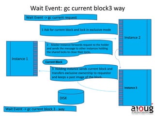 DISK
Wait Event -> gc current block 3 - way
Instance 1
Instance 2
2 Master Instance forwards request to the holder
and sends the message to other instances holding
the shared locks to close their locks.
1 Ask for current block and lock in exclusive mode
Wait Event -> gc current request
Requesting Instance
Holding Instance
Instance 3
3 Holding instance sends current block and
transfers exclusive ownership to requestor
and keeps a past image of the block.
Current Block
Wait Event: gc current block3 way
Master Instance
 