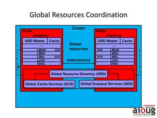 Global Resources Coordination
a
LMON
LMD0
LMSx
DIAG
…
LCK0
CacheGRD Master
GES
GCS
LMON
LMD0
LMSx
DIAG
…
Cache
LCK0
GRD Master
GES
GCS
Node1
Instance1
Noden
Instancen
Cluster
Interconnect
Global
resources
Global Enqueue Services (GES)Global Cache Services (GCS)
Global Resource Directory (GRD)
 