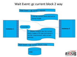 Wait Event: gc current block 2 way
DISK
Wait Event -> gc current block 2-way
Instance 1 Instance 2
2 Master Instance has the current
block, makes a CR copy and sends it
via the interconnect, with no lock
granted.
1 Ask for current block and lock in
shared mode
Wait Event -> gc current request
Requesting Instance Master Instance
Current Block
 