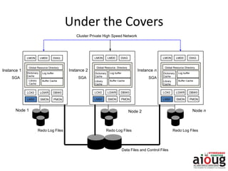 Under the Covers
Redo Log Files
Node nNode 2
Data Files and Control Files
Redo Log Files Redo Log Files
Dictionary
Cache
Log buffer
LCK0 LGWR DBW0
SMON PMON
Library
Cache
Global Resource Directory
LMS0
Instance 2
SGA
Instance n
Cluster Private High Speed Network
Buffer Cache
LMON LMD0 DIAG
Dictionary
Cache
Log buffer
LCK0 LGWR DBW0
SMON PMON
Library
Cache
Global Resource Directory
LMS0
Buffer Cache
LMON LMD0 DIAG
Dictionary
Cache
Log buffer
LCK0 LGWR DBW0
SMON PMON
Library
Cache
Global Resource Directory
LMS0
Buffer Cache
LMON LMD0 DIAG
Instance 1
Node 1
SGA SGA
 