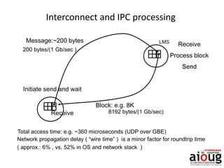 Interconnect and IPC processing
Message:~200 bytes
Block: e.g. 8K
LMS
Initiate send and wait
Receive
Process block
Send
Receive
200 bytes/(1 Gb/sec )
8192 bytes/(1 Gb/sec)
Total access time: e.g. ~360 microseconds (UDP over GBE)
Network propagation delay ( “wire time” ) is a minor factor for roundtrip time
( approx.: 6% , vs. 52% in OS and network stack )
 