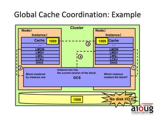 Global Cache Coordination: Example
Node1
Instance1
Node2
Instance2
…
Cache
Cluster
1009
1008
12
3
GCS
4
No disk I/O
LMON
LMD0
LMSx
…
LCK0
Cache 1009
DIAG
LMON
LMD0
LMSx
LCK0
DIAG
Block mastered
by instance one
Which instance
masters the block?
Instance two has
the current version of the block.
 