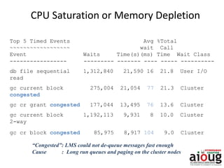 CPU Saturation or Memory Depletion
Top 5 Timed Events Avg %Total
~~~~~~~~~~~~~~~~~~ wait Call
Event Waits Time(s)(ms) Time Wait Class
----------------- --------- ------- ---- ----- ----------
db file sequential 1,312,840 21,590 16 21.8 User I/O
read
gc current block 275,004 21,054 77 21.3 Cluster
congested
gc cr grant congested 177,044 13,495 76 13.6 Cluster
gc current block 1,192,113 9,931 8 10.0 Cluster
2-way
gc cr block congested 85,975 8,917 104 9.0 Cluster
“Congested”: LMS could not de-queue messages fast enough
Cause : Long run queues and paging on the cluster nodes
 