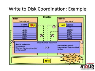 Write to Disk Coordination: Example
Node1
Instance1
Node2
Instance2
Cache
Cluster
1010
1010
1
3
2
GCS
45
Only one
disk I/O
LMON
LMD0
LMSx
LCK0
DIAG
LMON
LMD0
LMSx
LCK0
DIAG
……
Cache 1009
Need to make room
in my cache.
Who has the current version
of that block?
Instance two owns it.
Instance two, flush the block
to disk.
Block flushed, make room
 