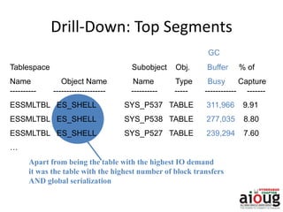 GC
Tablespace Subobject Obj. Buffer % of
Name Object Name Name Type Busy Capture
---------- -------------------- ---------- ----- ------------ -------
ESSMLTBL ES_SHELL SYS_P537 TABLE 311,966 9.91
ESSMLTBL ES_SHELL SYS_P538 TABLE 277,035 8.80
ESSMLTBL ES_SHELL SYS_P527 TABLE 239,294 7.60
…
Drill-Down: Top Segments
Apart from being the table with the highest IO demand
it was the table with the highest number of block transfers
AND global serialization
 