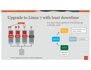 Upgrade to Linux 7 with least downtime
Drain
delNode
Linux7
addNode
For each Node perform the following
until last node
Linux6 Linux6 Linux6 Linux6Linux7
Services
$srvctl relocate service
–drain_timeout
$./delNode ….
Upgrade or
Reinstall
*Inline Upgrade depends on initial configuration
 