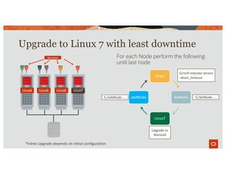 Upgrade to Linux 7 with least downtime
Drain
delNode
Linux7
addNode
For each Node perform the following
until last node
Linux6 Linux6 Linux6 Linux6Linux7
Services
$srvctl relocate service
–drain_timeout
$./delNode ….
Upgrade or
Reinstall
$./addNode ….
*Inline Upgrade depends on initial configuration
 