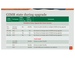 GIMR state during upgrade
From
Version
To Version
GIMR
state in
source OH
GIMR
State in
dest OH
Comments
Standalone Cluster Upgrade (Not Cluster Domain)
Pre-
12.2
12.2 Jan
2019 RU
No Yes/No Choice to select Yes/No to configure GIMR during upgrade
Pre-18c 18.5 Yes Yes No Choice to change state of GIMR during upgrade
Pre-19c 19.3 Yes Yes No Choice to change state of GIMR during upgrade
Pre-19c 19.3 No No No Choice to change state of GIMR during upgrade
Fresh Install
12.2 JAN
2019 RU
Yes/No Choice to select Yes/No
18.5 Yes/No Choice to select Yes/No
19.3 - Yes/No To add GIMR post Installation use mgmtca
 