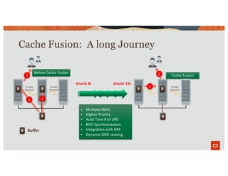 Cache Fusion: A long Journey
BufferB
B
B
Private
Network
Private
Network B
Private
Network
B
Before Cache Fusion
Cache Fusion
• Multiple LMSs
• Higher Priority
• Auto Tune # of LMS
• BOC Synchronization
• Integration with DRF
• Dynamic GRD resizing
Oracle 8i Oracle 19c
B
2
3
1
2
B
1
 
