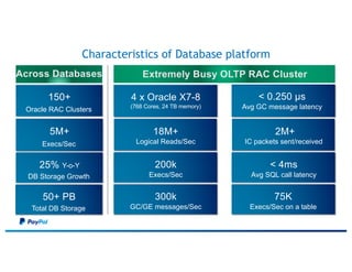 150+
Oracle RAC Clusters
Characteristics of Database platform
5M+
Execs/Sec
25% Y-o-Y
DB Storage Growth
50+ PB
Total DB Storage
Across Databases
18M+
Logical Reads/Sec
4 x Oracle X7-8
(768 Cores, 24 TB memory)
200k
Execs/Sec
300k
GC/GE messages/Sec
Extremely Busy OLTP RAC Cluster
2M+
IC packets sent/received
< 0.250 µs
Avg GC message latency
< 4ms
Avg SQL call latency
75K
Execs/Sec on a table
 