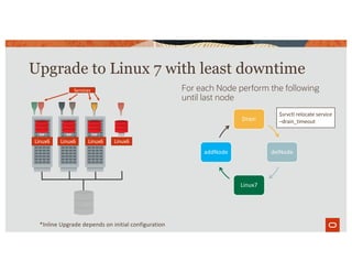 Upgrade to Linux 7 with least downtime
Drain
delNode
Linux7
addNode
For each Node perform the following
until last node
Linux6 Linux6 Linux6 Linux6
Services
$srvctl relocate service
–drain_timeout
*Inline Upgrade depends on initial configuration
 