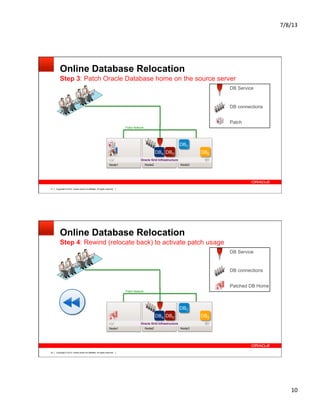 7/8/13	
  
10	
  
Copyright © 2012, Oracle and/or its affiliates. All rights reserved.21
Online Database Relocation
Step 3: Patch Oracle Database home on the source server
Node3Node2Node1
Public Network
Oracle Grid Infrastructure
DBEDBDDBA
+1
DB connections
DB Service
Patch
+1
DBC
Copyright © 2012, Oracle and/or its affiliates. All rights reserved.22
Online Database Relocation
Step 4: Rewind (relocate back) to activate patch usage
Node3Node2Node1
Public Network
DBC
Oracle Grid Infrastructure
DBEDBDDBA
DB connections
DB Service
Patched DB Home
 