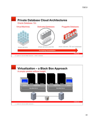 7/8/13	
  
19	
  
Copyright © 2013, Oracle and/or its affiliates. All rights reserved. Confidential – Oracle Restricted40
Private Database Cloud Architectures
Oracle Database 12c
Dedicated Databases
share servers and OS
Virtual Machines
share servers
Pluggable Databases
share servers, OS and database
Increasing Consolidation
Copyright © 2012, Oracle and/or its affiliates. All rights reserved.41
Virtualization – a Black Box Approach
A simple solution without insight
Bare-Metal Server
DOM-0 Hypervisor
Guest
Dom-0
Guest
Bare-Metal Server
DOM-0Hypervisor
Dom-0
GuestGuest
 