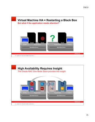 7/8/13	
  
21	
  
Copyright © 2012, Oracle and/or its affiliates. All rights reserved.44
Virtual Machine HA = Restarting a Black Box
But what if the application needs attention?
Bare-Metal Server
DOM-0 Hypervisor
Guest
Dom-0
Guest
Bare-Metal Server
DOM-0Hypervisor
Dom-0
Guest
DBA
?
Copyright © 2012, Oracle and/or its affiliates. All rights reserved.45
High Availability Requires Insight
The Oracle RAC One Node Stack provides the insight
Bare-Metal Server
DOM-0 Hypervisor
Guest
Dom-0
Guest
Bare-Metal Server
DOM-0Hypervisor
Dom-0
GuestGuest
DBB
DBC
DBEDBD
DBA
+1
DBC
Online DB
Relocation
DBA
 