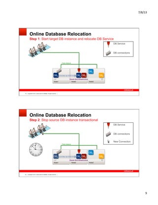 7/8/13	
  
9	
  
Copyright © 2012, Oracle and/or its affiliates. All rights reserved.19
Online Database Relocation
Step 1: Start target DB instance and relocate DB Service
Node3Node2Node1
Public Network
Oracle Grid Infrastructure
DBEDBD
DB connections
DB Service
DBA DBAOnline DB Relocation
DBC
Copyright © 2012, Oracle and/or its affiliates. All rights reserved.20
Online Database Relocation
Step 2: Stop source DB instance transactional
Node3Node2Node1
Public Network
Oracle Grid Infrastructure
DBEDBDDBA Online DB Relocation DBA
DB connections
DB Service
New Connection
DBC
 