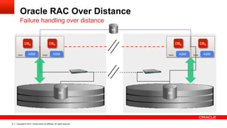Copyright © 2014, Oracle and/or its affiliates. All rights reserved.18
Oracle RAC Over Distance
Failure handling over distance
Node2Node1 ASM ASM
DBBDBB
Node4 Node5ASM ASM
DBB DBB
VD
VD VD
 