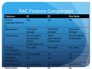 RAC Feature Comparison
Features            SE                 EE               One Node
Online              Yes                Yes              Yes
Upgrades/Patchin
g
Management          Enterprise         Enterprise       Enterprise
                    Manager            Manager          Manager
Clusterware         No third-party     Third-           No third-party
                    Clusterware.       party/Oracle     Clusterware
                    Oracle             Clusterware
                    Clusterware only
Storage             Yes (ASM)          Yes (ASM)        Yes (ASM)
Consolidation
High Availability   Yes (Limited)      Yes              Yes
Workload            Yes                Yes              Yes
Management
Load Balancing      Yes (Instance)     Yes (Instance)   Yes (Server) 2011
                                                              VirtaThon
Restrictions        Yes                No               No
 