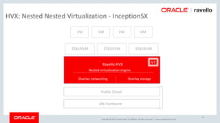 Copyright © 2017, Oracle and/or its affiliates. All rights reserved. |
10
www.ravellosystems.com
HVX: Nested Nested Virtualization - InceptionSX
x86 hardware
Public Cloud
VM VM VM VM
VT
Overlay networking
Nested virtualization engine
Overlay storage
Ravello HVX
ESXi/KVM ESXi/KVM ESXi/KVM
 