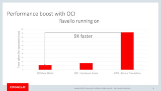 Copyright © 2017, Oracle and/or its affiliates. All rights reserved. |
0
10
20
30
40
50
60
70
80
90
100
OCI Bare Metal OCI - Hardware Assist AWS - Binary Translation
Timetakenforoperation(sec)
Oracle Ravello Cloud Service 14
Performance boost with OCI
Ravello running on
9X faster
 