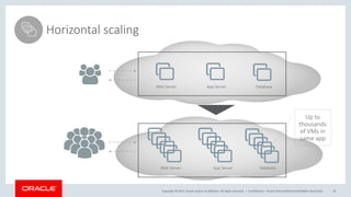 Copyright © 2017, Oracle and/or its affiliates. All rights reserved. | Confidential – Oracle Internal/Restricted/Highly Restricted 19
Horizontal scaling
Web Server App Server Database
Web Server App Server Database
Up to
thousands
of VMs in
same app
 