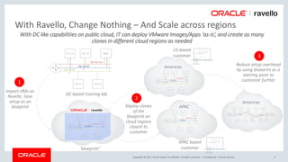 Copyright © 2017, Oracle and/or its affiliates. All rights reserved. | Confidential – Oracle Internal 5
DC based training lab
Americas
‘blueprint’
Import VMs on
Ravello. Save
setup as an
blueprint
1
APAC
APAC based
customer
Deploy clones
of the
blueprint on
cloud regions
closest to
customer
2
US based
customer
Reduce setup overhead
by using blueprint as a
starting point to
customize further
3
Americas
With Ravello, Change Nothing – And Scale across regions
With DC like capabilities on public cloud, IT can deploy VMware Images/Apps ‘as-is’, and create as many
clones in different cloud regions as needed
 