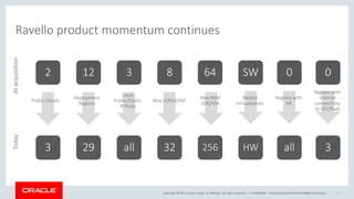 Copyright © 2017, Oracle and/or its affiliates. All rights reserved. | Confidential – Oracle Internal/Restricted/Highly Restricted 7
Ravello product momentum continues
2
3
Public Clouds
12
29
Deployment
Regions
3
all
Local
Public/Elastic
IP Pools
SW
HW
Nested
Virtualization
8
32
Max vCPUs/VM
64
256
Max RAM
(GB)/VM
AtacquisitionToday
0
all
Regions with
HA
0
3
Regions with
internal
connectivity
to OCI/PaaS
 