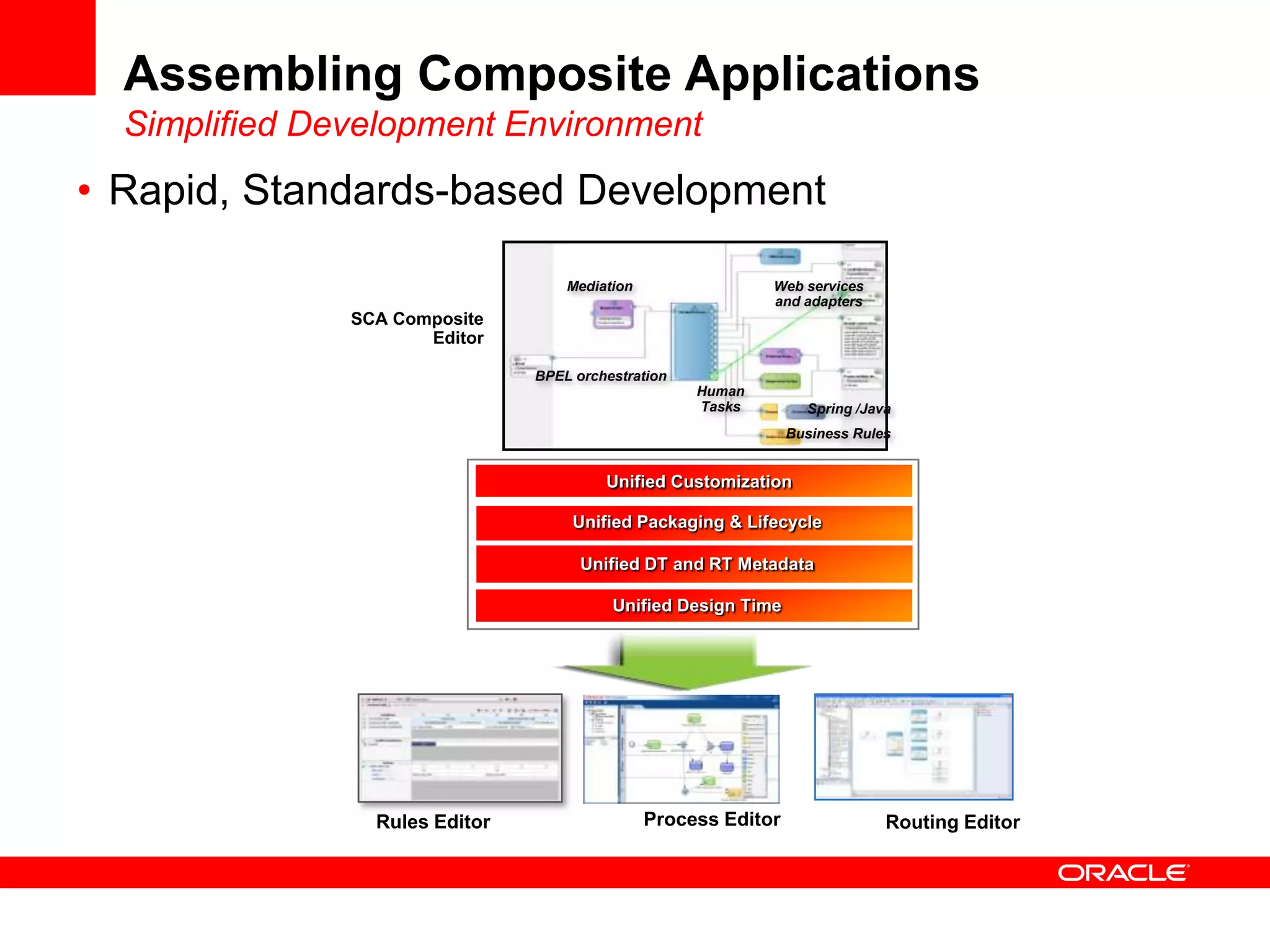 Assembling Composite Applications
  Simplified Development Environment
• Rapid, Standards-based Development

                                    Mediation                Web services
                                                             and adapters
               SCA Composite
                      Editor

                                BPEL orchestration
                                                     Human
                                                     Tasks         Spring /Java
                                                                 Business Rules


                                         Unified Customization

                                     Unified Packaging & Lifecycle

                                      Unified DT and RT Metadata

                                          Unified Design Time




                 Rules Editor                   Process Editor                Routing Editor
 