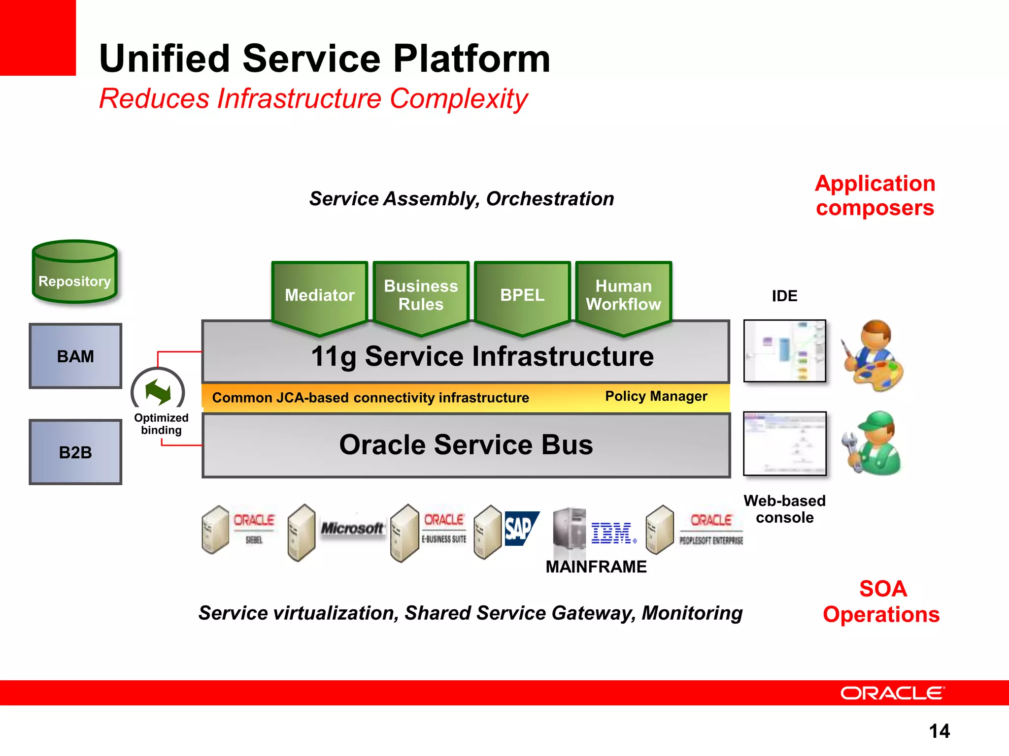 Unified Service Platform
        Reduces Infrastructure Complexity

                                                                                                        Application
                                       Service Assembly, Orchestration                                  composers


Repository                                       Business                    Human
                                    Mediator                     BPEL                             IDE
                                                  Rules                     Workflow


  BAM                                  11g Service Infrastructure
                          Common JCA-based connectivity infrastructure        Policy Manager
             Optimized
              binding

  B2B                                      Oracle Service Bus
                                                                                               Web-based
                                                                                                console


                                                                         MAINFRAME
                                                                                                          SOA
                         Service virtualization, Shared Service Gateway, Monitoring                     Operations




                                                                                                                  14
 