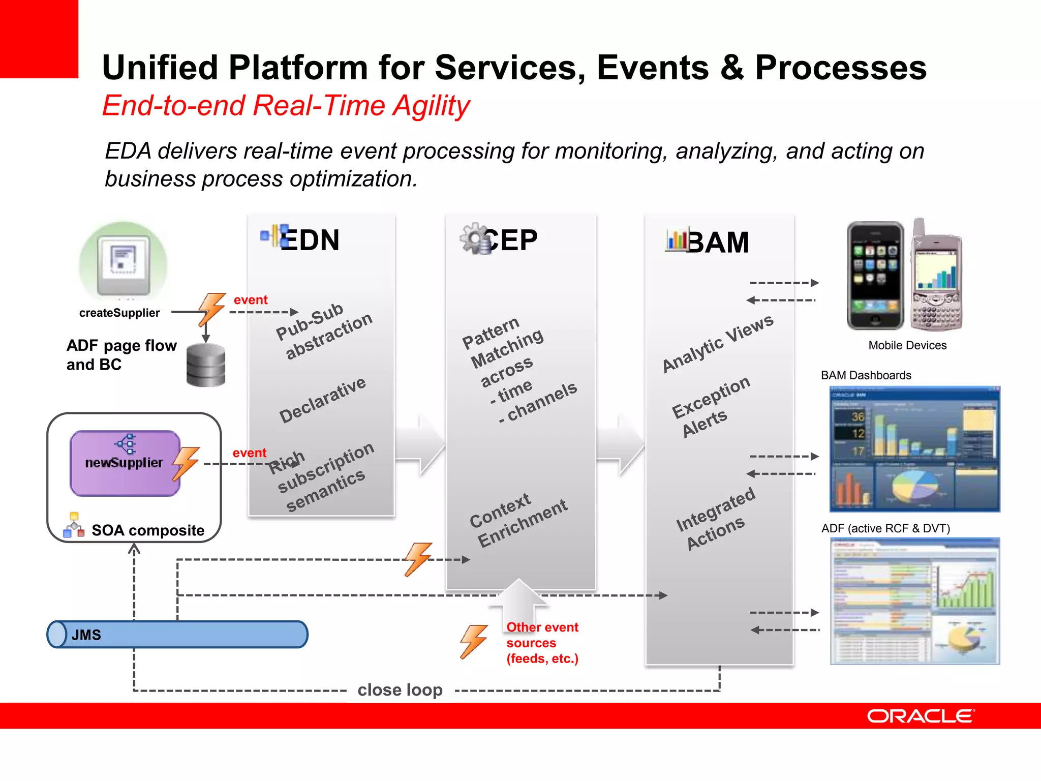 Unified Platform for Services, Events & Processes
    End-to-end Real-Time Agility
      EDA delivers real-time event processing for monitoring, analyzing, and acting on
      business process optimization.

                           EDN                CEP              BAM
                   event
 createSupplier

ADF page flow                                                                      Mobile Devices
and BC
                                                                           BAM Dashboards




                   event




   SOA composite                                                           ADF (active RCF & DVT)




                                               Other event
JMS
                                               sources
                                               (feeds, etc.)

                                 close loop
 
