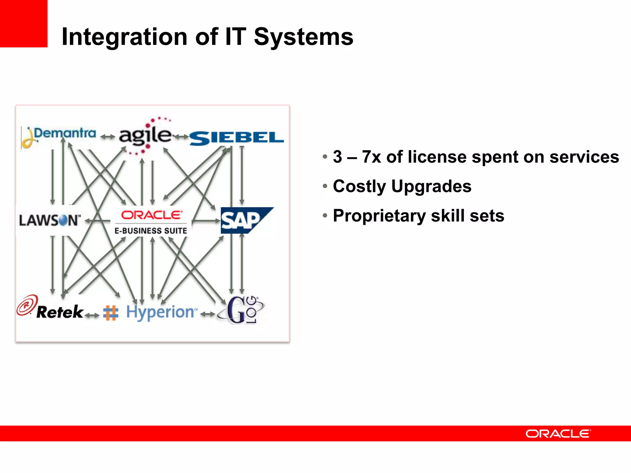 Integration of IT Systems



                      • 3 – 7x of license spent on services
                      • Costly Upgrades
                      • Proprietary skill sets
 