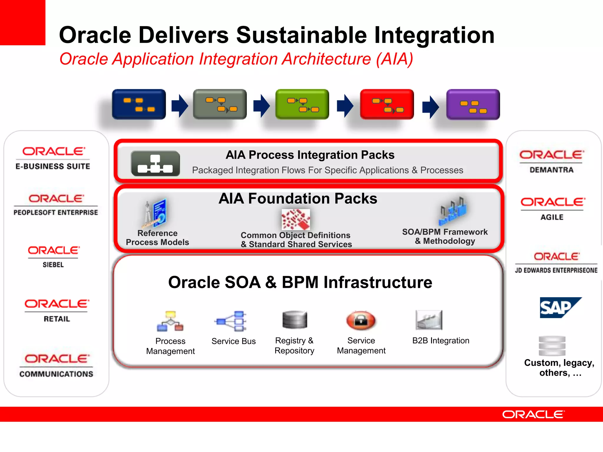 Oracle Delivers Sustainable Integration
Oracle Application Integration Architecture (AIA)




                                 AIA Process Integration Packs
                          Packaged Integration Flows For Specific Applications & Processes


                                AIA Foundation Packs

            Reference                Common Object Definitions             SOA/BPM Framework
         Process Models              & Standard Shared Services              & Methodology




                  Oracle SOA & BPM Infrastructure


              Process         Service Bus    Registry &       Service        B2B Integration
             Management                      Repository     Management
                                                                                               Custom, legacy,
                                                                                                  others, …
 