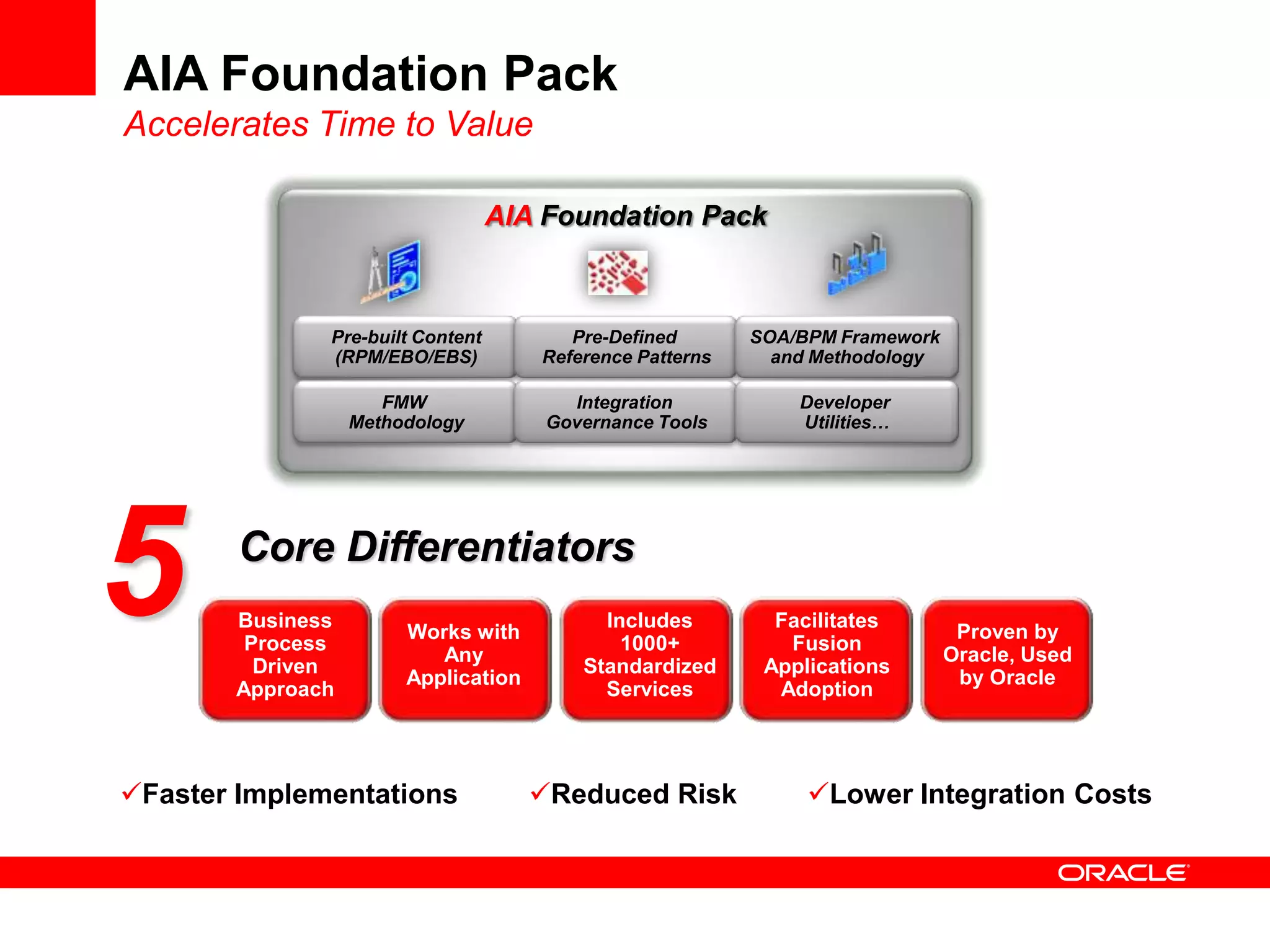 AIA Foundation Pack
Accelerates Time to Value

                                  AIA Foundation Pack



              Pre-built Content         Pre-Defined       SOA/BPM Framework
              (RPM/EBO/EBS)          Reference Patterns     and Methodology

                     FMW                Integration           Developer
                  Methodology         Governance Tools        Utilities…




5       Core Differentiators
       Business
        Process
         Driven
                       Works with
                          Any
                       Application
                                           Includes
                                             1000+
                                         Standardized
                                                            Facilitates
                                                             Fusion
                                                           Applications
                                                                               Proven by
                                                                              Oracle, Used
                                                                               by Oracle
       Approach                            Services         Adoption




Faster Implementations              Reduced Risk             Lower Integration Costs
 